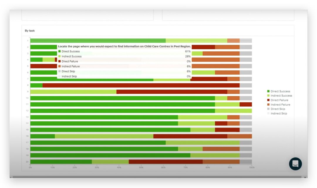 Treejack gi&uacute;p UX team tạo kiến tr&uacute;c th&ocirc;ng tin nhanh ch&oacute;ng